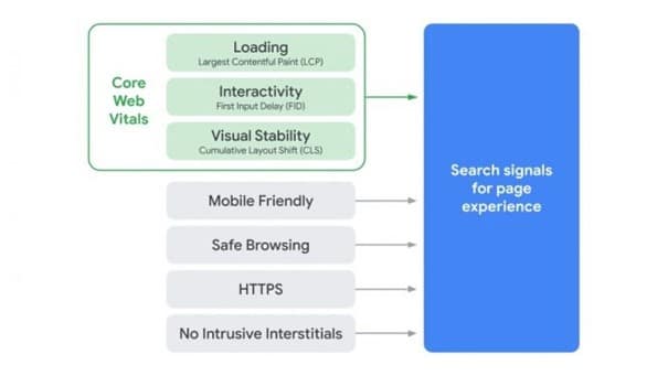 Mise à jour Google Page Experience met l'expérience utilisateur au coeur des critères SEO