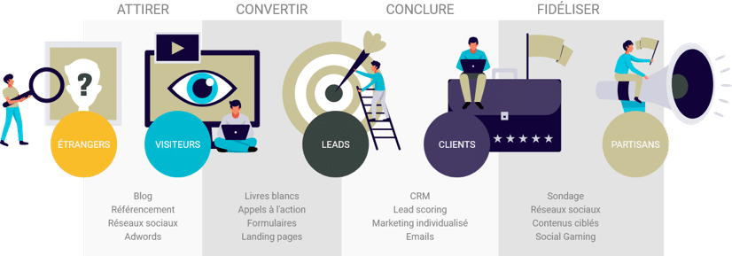 inbound-marketing-lead-generation-etapes