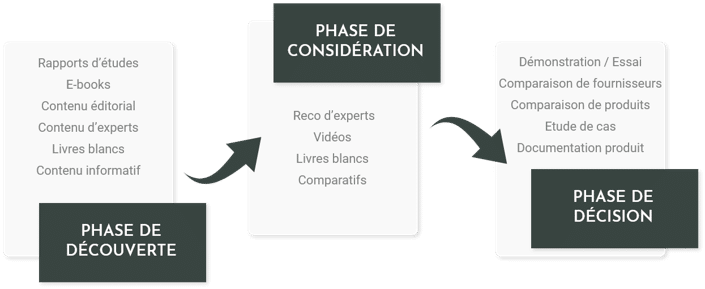 lead-nurturing-les-3-etapes-funnel-marketing